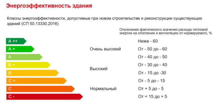Как выбрать новостройку с высокой энергоэффективностью