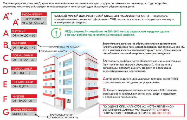Как выбрать новостройку с высокой энергоэффективностью